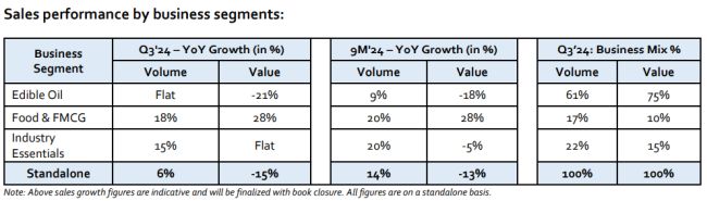 Adani Wilmar Ltd - Q3FY24 Business Update